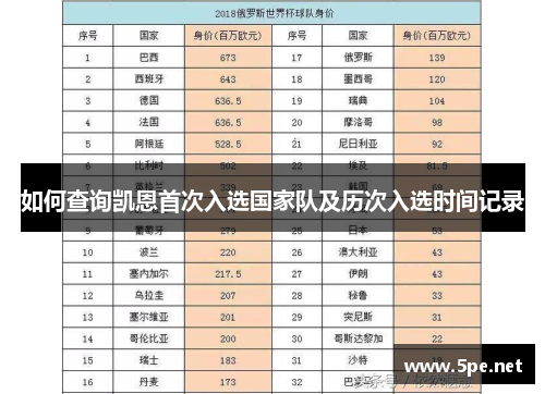 如何查询凯恩首次入选国家队及历次入选时间记录